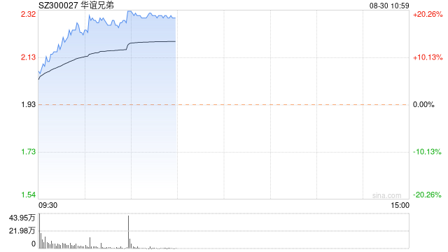 黑神话悟空概念震荡反弹 华谊兄弟20CM涨停