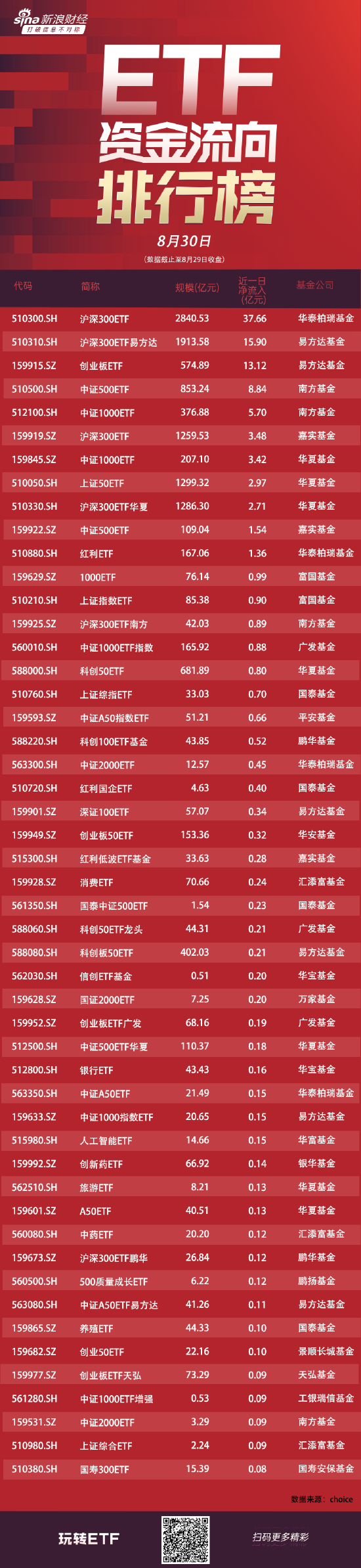 ETF资金流向:8月29日华泰柏瑞沪深300ETF获净申购37.66亿元 易方达沪深300ETF获净申购15.9亿元(附图)