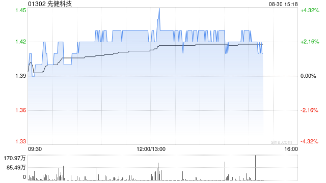 先健科技发布中期业绩 股东应占纯利约为2.06亿元同比减少约6.6%