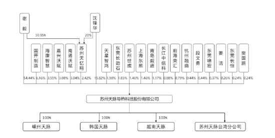 苏州天脉IPO,实控人夫妇频繁对赌、取现