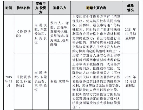 苏州天脉IPO,实控人夫妇频繁对赌、取现
