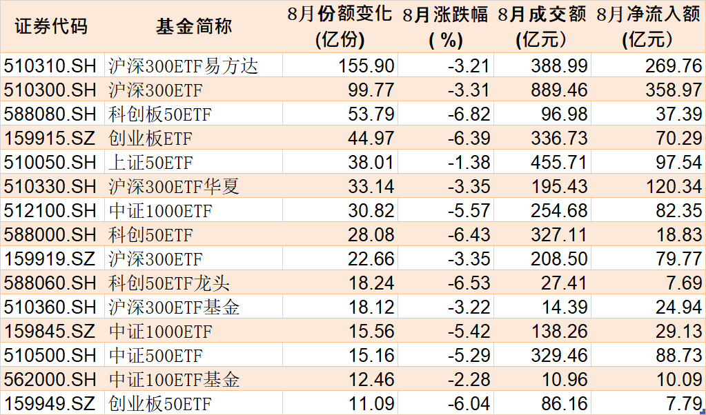 反弹行情来了?8月逾千亿资金借道ETF进场,集中火力狂买这些品种(附8月抄底名单)