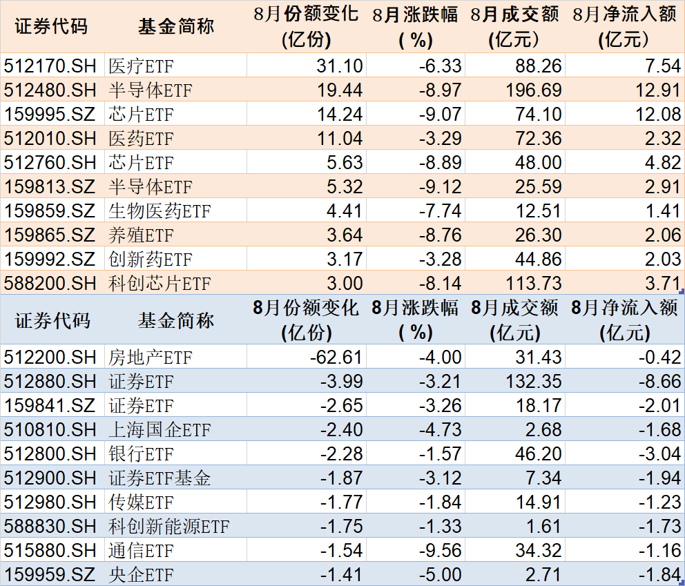 反弹行情来了?8月逾千亿资金借道ETF进场,集中火力狂买这些品种(附8月抄底名单)