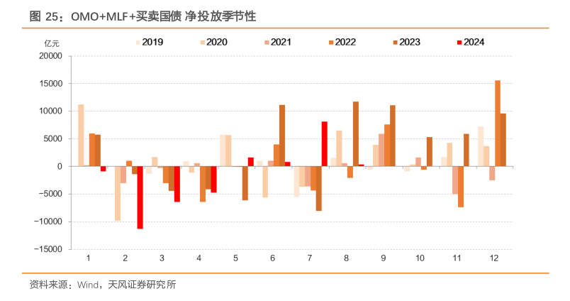 央行终于出手!8月“买短卖长”净买入国债面值1000亿元 专家:有助于调节长端利率水平