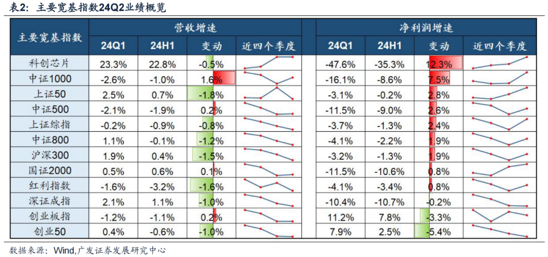 广发证券24年A股中报速览:哪些行业逆势率先改善?
