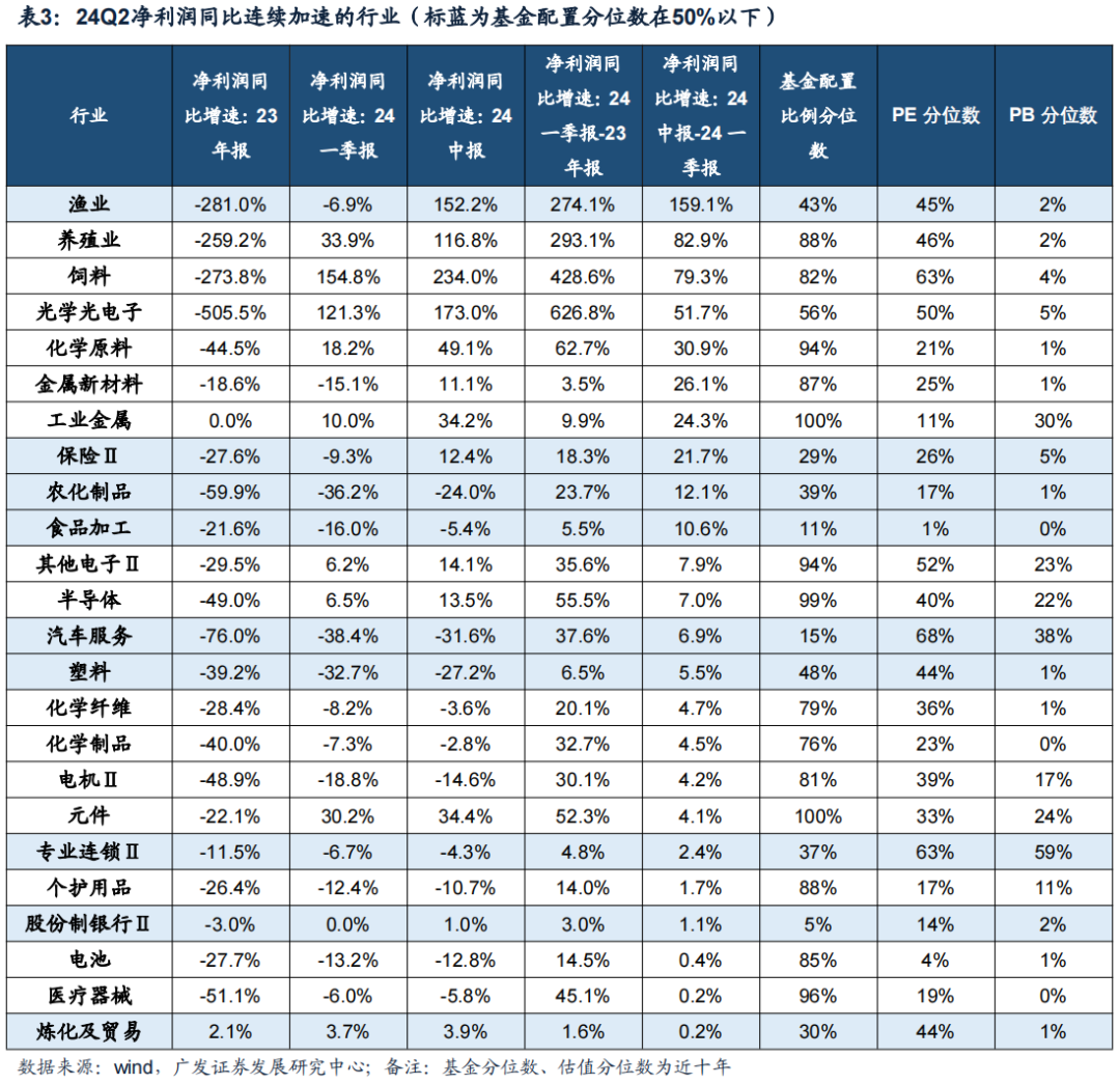 广发证券24年A股中报速览:哪些行业逆势率先改善?