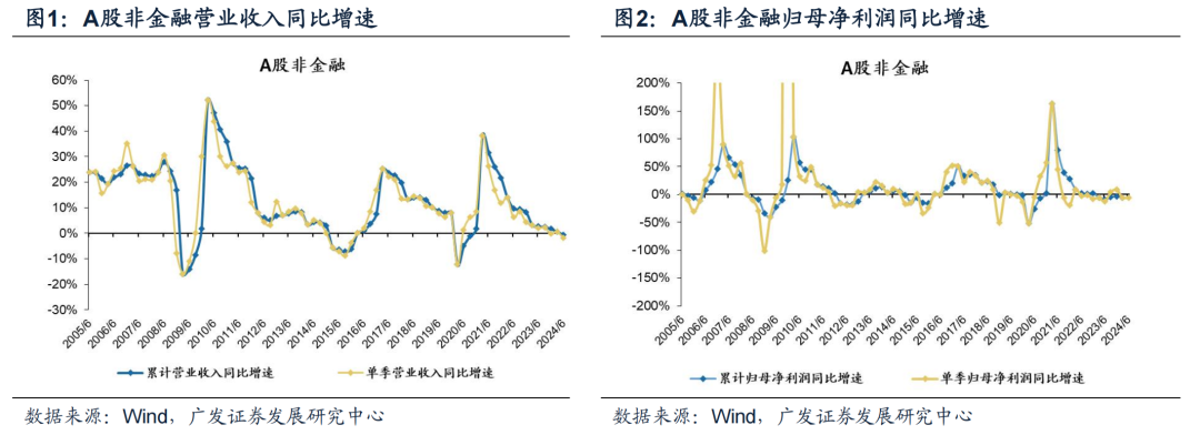 广发证券24年A股中报速览:哪些行业逆势率先改善?