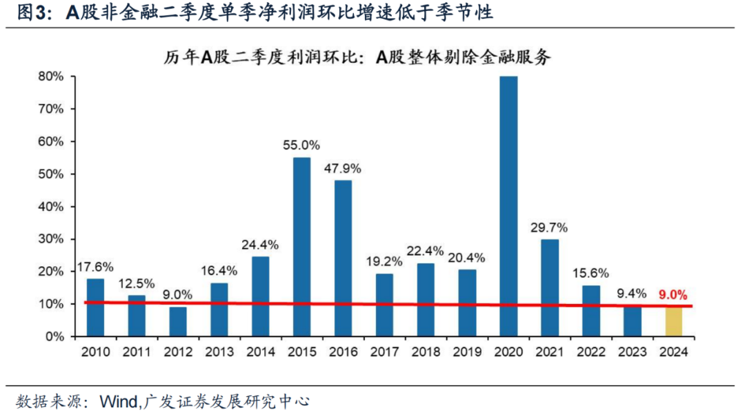 广发证券24年A股中报速览:哪些行业逆势率先改善?
