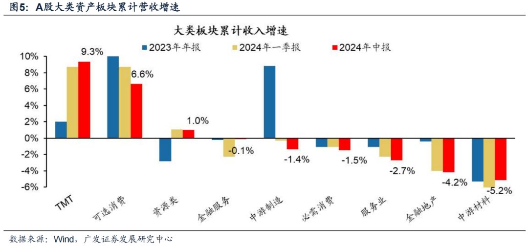 广发证券24年A股中报速览:哪些行业逆势率先改善?