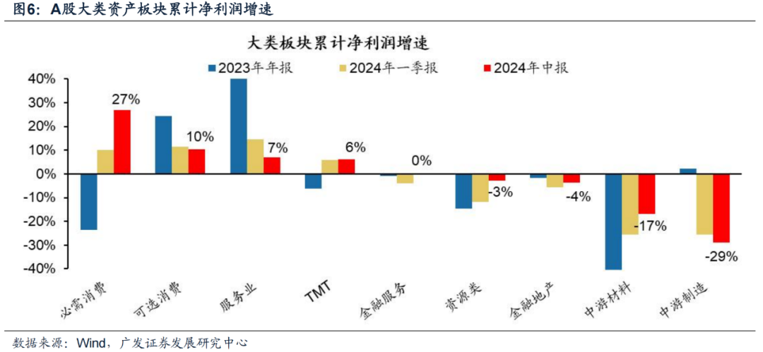 广发证券24年A股中报速览:哪些行业逆势率先改善?