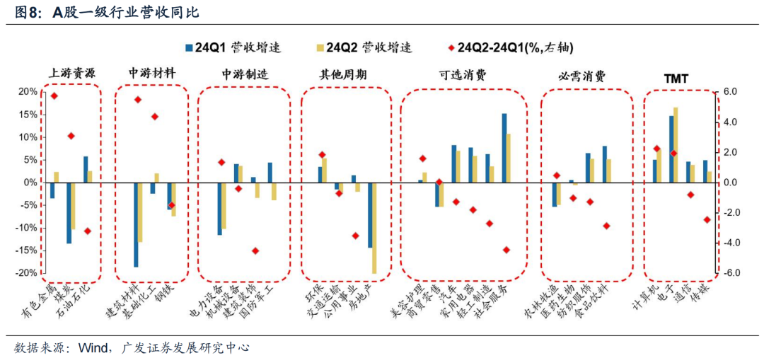 广发证券24年A股中报速览:哪些行业逆势率先改善?