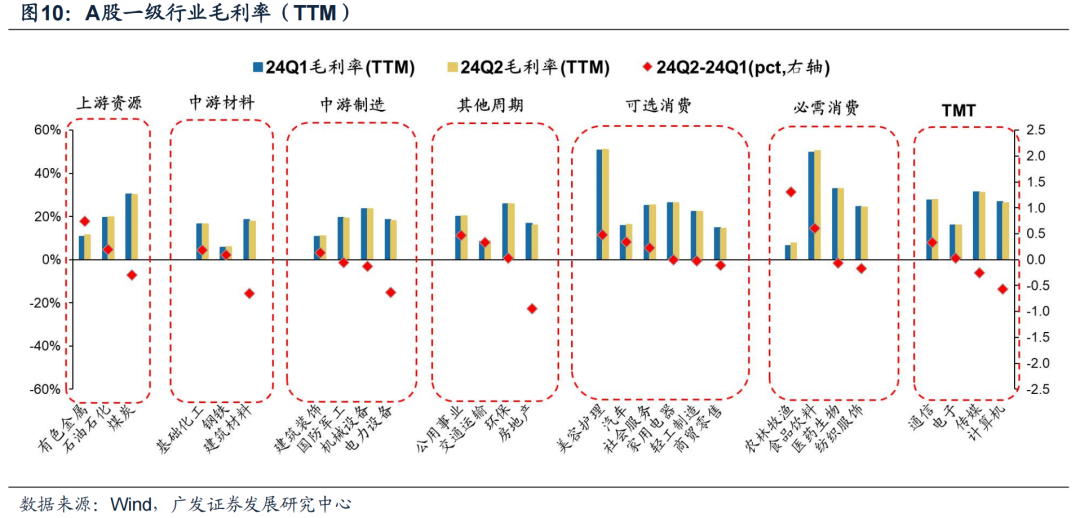 广发证券24年A股中报速览:哪些行业逆势率先改善?
