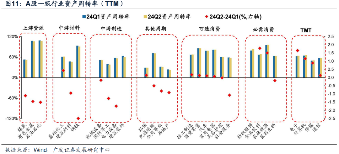 广发证券24年A股中报速览:哪些行业逆势率先改善?