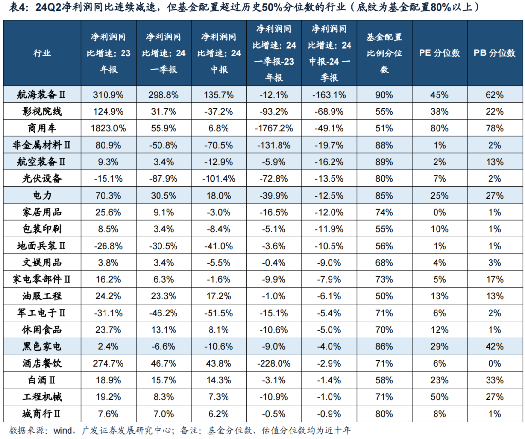 广发证券24年A股中报速览:哪些行业逆势率先改善?