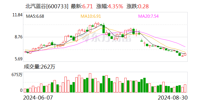 北汽蓝谷:子公司1-8月汽车销量52068辆 同比增加12.15%