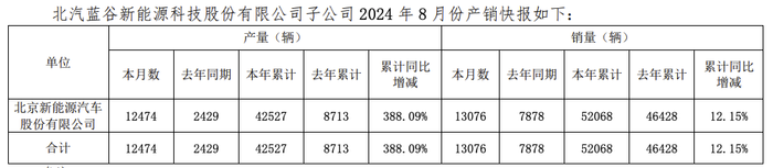 北汽蓝谷:子公司1-8月汽车销量52068辆 同比增加12.15%