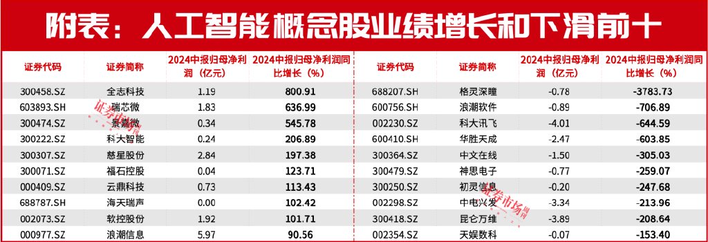 英伟达业绩超预期!A股“跟随者”同步出炉!