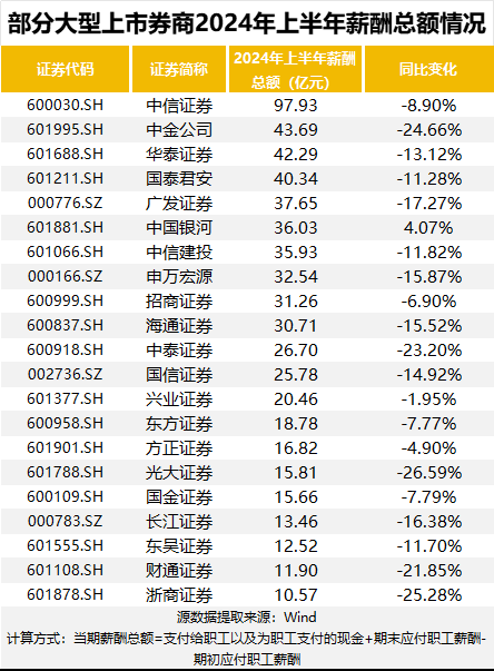最新披露!86%上市券商降薪!