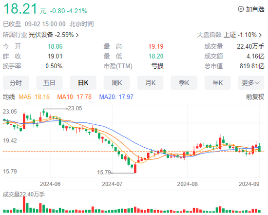 “光伏盈利王”辉煌不再,通威股份上半年亏损超30亿元