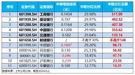 辟谣、分红…银行全力“反击”!机构谈银行:回调不是行情终结,而是更高的配置性价比