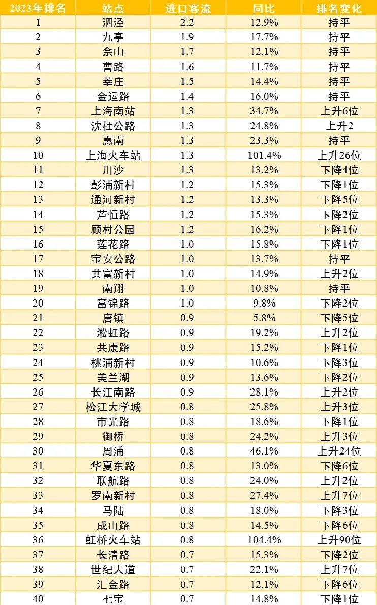 【提示】对外交通枢纽站点客流涨幅明显、新开通线路分流作用显著……2023年上海交通运行年度报告(城市客运篇)出炉