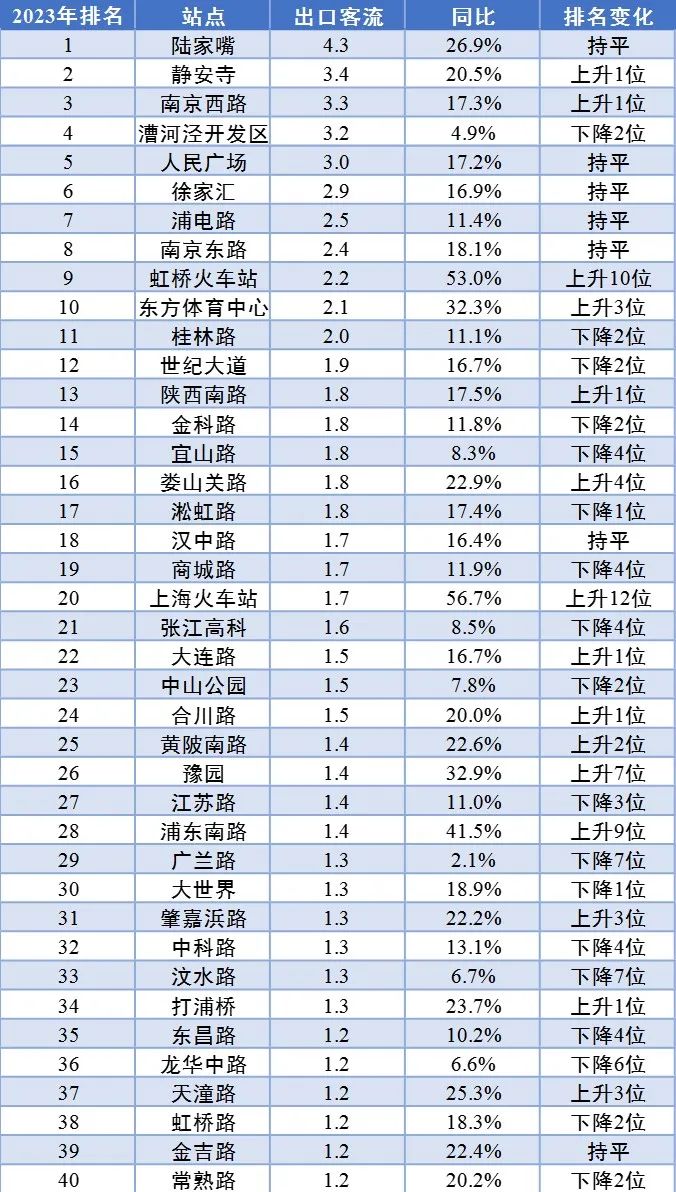 【提示】对外交通枢纽站点客流涨幅明显、新开通线路分流作用显著……2023年上海交通运行年度报告(城市客运篇)出炉
