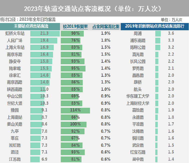 【提示】对外交通枢纽站点客流涨幅明显、新开通线路分流作用显著……2023年上海交通运行年度报告(城市客运篇)出炉