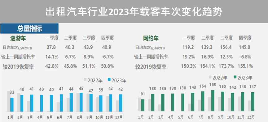 【提示】对外交通枢纽站点客流涨幅明显、新开通线路分流作用显著……2023年上海交通运行年度报告(城市客运篇)出炉