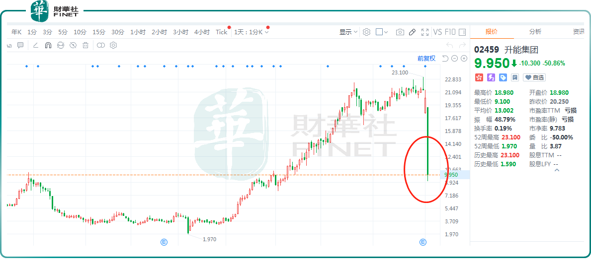 一纸公告,股价“腰斩”!“10倍妖股”升能集团现原形?
