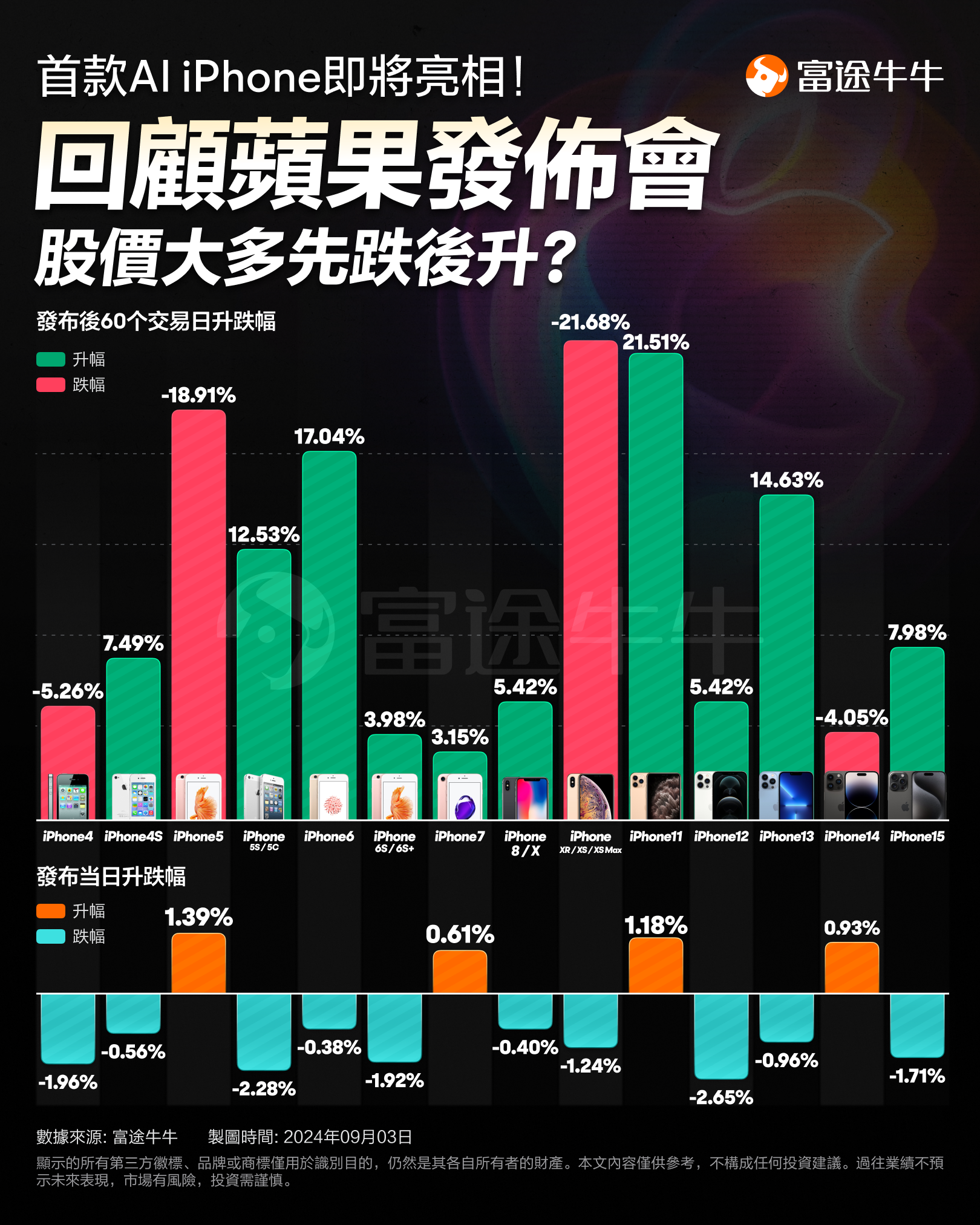 苹果获大摩、花旗狂赞列为首选股!iPhone 16登场在即,何时是买入的最佳时机?