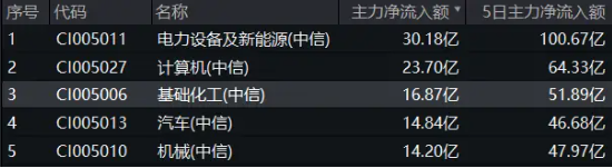 资金大举加码,化工ETF(516020)20日吸金超1700万元!机构:化工行业供需格局有望迎来改善