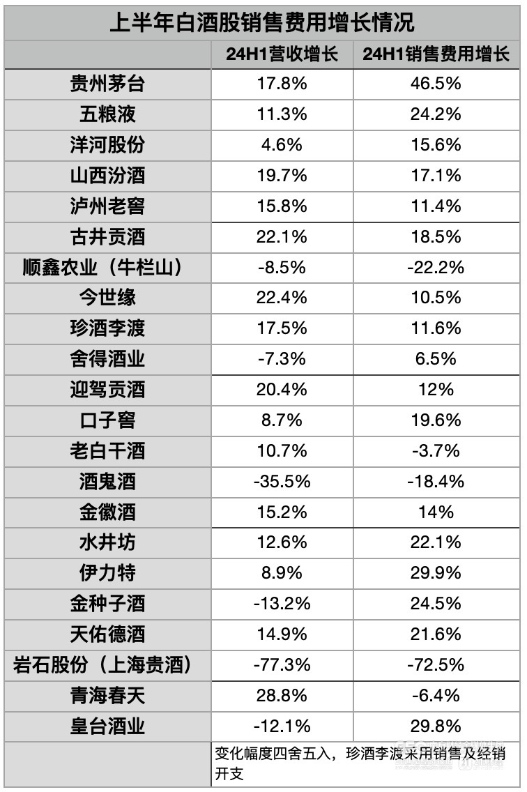 降速求稳,白酒股预期管理转向