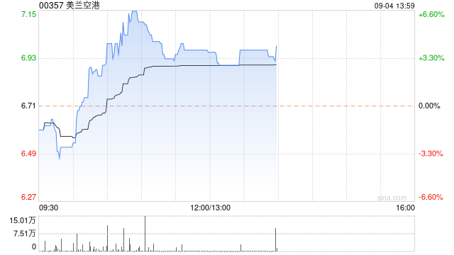 美兰空港早盘涨近5% 机构指其产能利用率有望持续提升