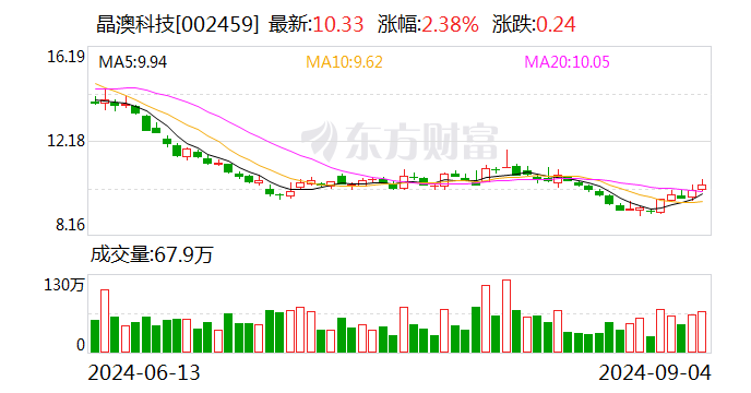 晶澳科技:公司可转债目前不存在不能兑付风险