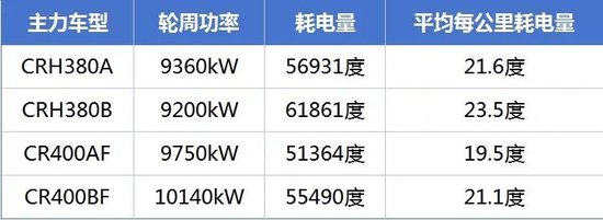 关于中国高铁列车能耗,权威解读来了!