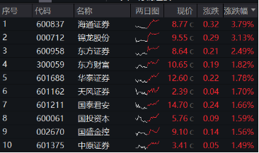 国信证券复牌意外领跌,市场为啥不买账了?券商ETF(512000)尾盘放量拉涨,日线3连阳