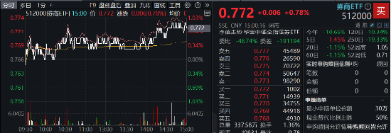 国信证券复牌意外领跌,市场为啥不买账了?券商ETF(512000)尾盘放量拉涨,日线3连阳