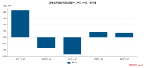 国信证券复牌意外领跌,市场为啥不买账了?券商ETF(512000)尾盘放量拉涨,日线3连阳