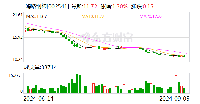 华安证券给予鸿路钢构买入评级 中报点评:加大智能化研发投入 钢价走低带动盈利能力改善