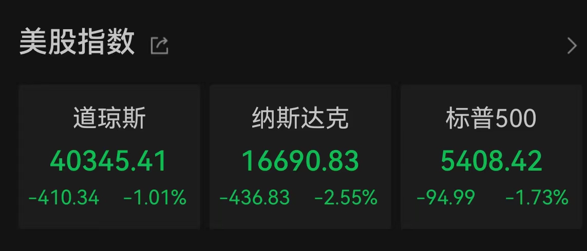 美国三大股指全线收跌:纳指跌2.55%,热门中概股多数下跌