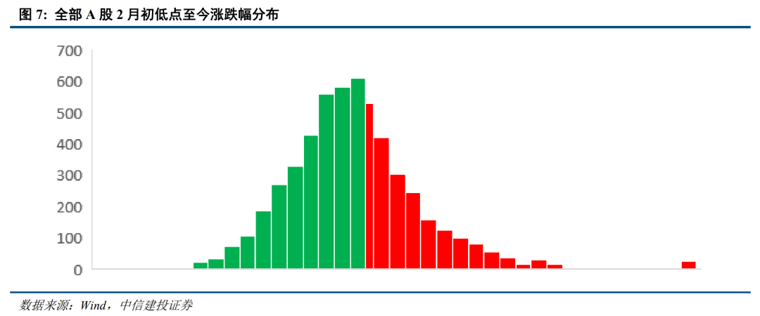 底部条件具备,三条线伺机布局【建投策略陈果团队】