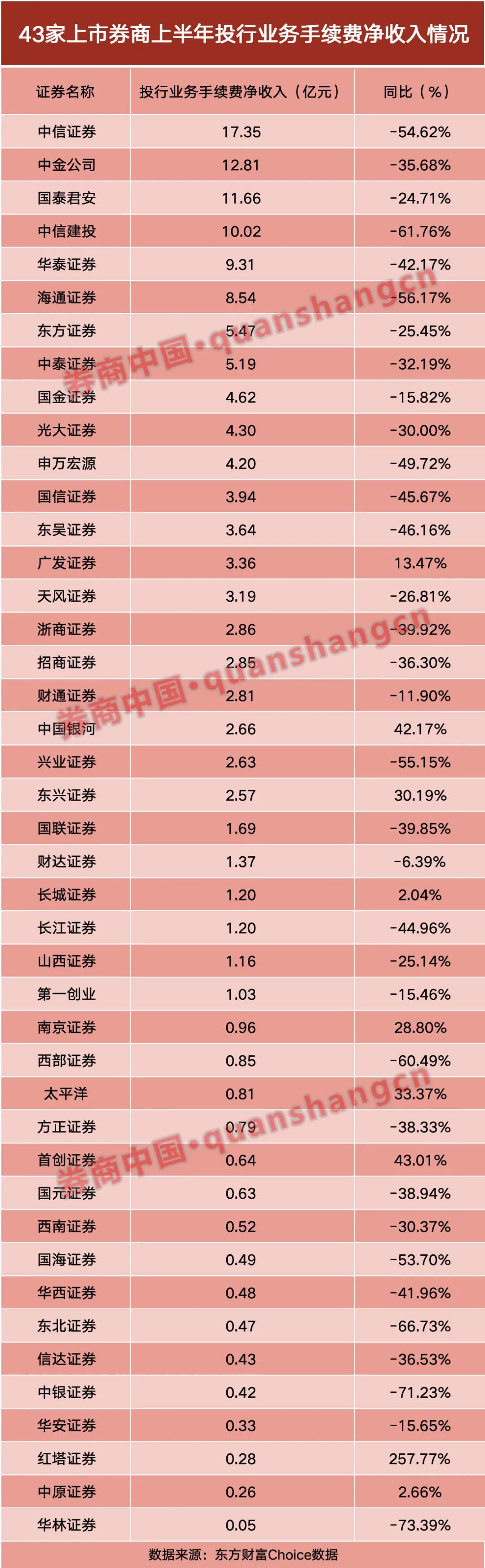 前十强座次重排、17家净收入为负数!上半年上市券商投行业务盘点