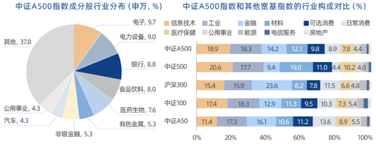 中证A500ETF琢磨不透的点:为啥有华泰柏瑞 却没有华夏和易方达