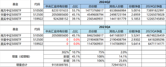 中证A500ETF琢磨不透的点:为啥有华泰柏瑞 却没有华夏和易方达