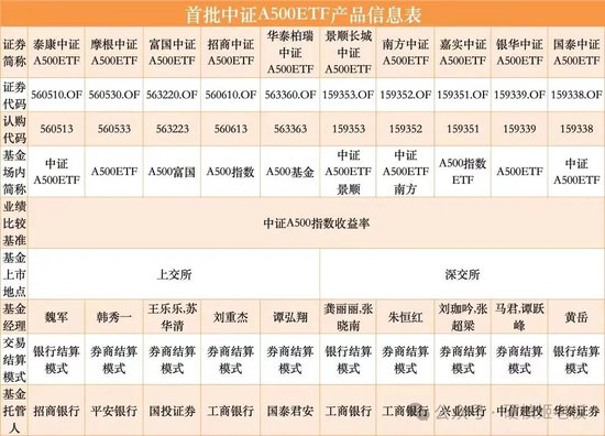 中证A500ETF琢磨不透的点:为啥有华泰柏瑞 却没有华夏和易方达