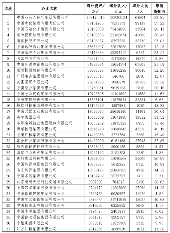 2024中国跨国公司100大发布,入围门槛达198.40亿