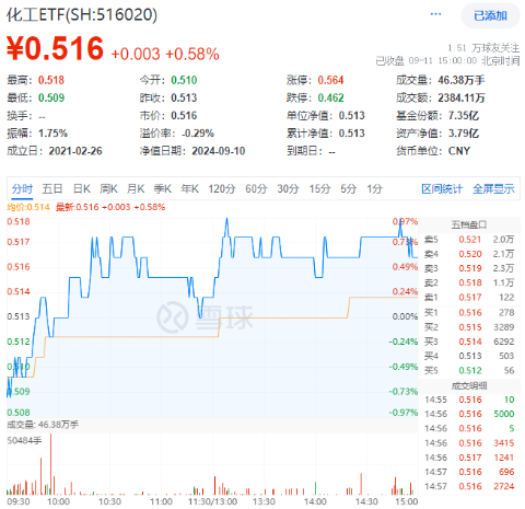 利好频出,锂电逆市大涨!化工板块大举吸金,化工ETF(516020)盘中上探0.97%,终结日线5连阴!