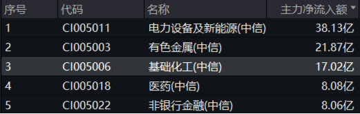 利好频出,锂电逆市大涨!化工板块大举吸金,化工ETF(516020)盘中上探0.97%,终结日线5连阴!