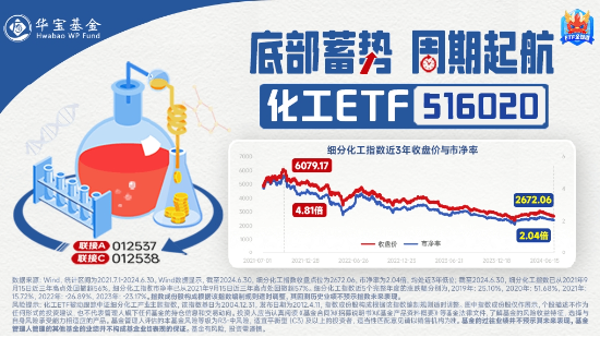 利好频出,锂电逆市大涨!化工板块大举吸金,化工ETF(516020)盘中上探0.97%,终结日线5连阴!