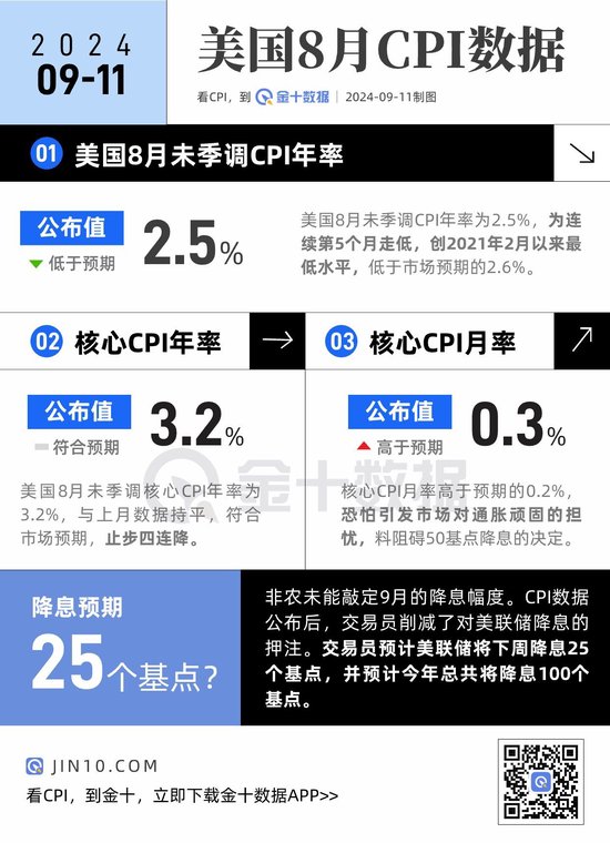 CPI录得五连降,交易员基本确定下周降息25个基点?